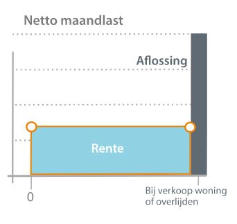 https://overwater-nieuw.onest-dev.nl/wp-content/uploads/Aflossingsvrije-Hypotheek.jpg