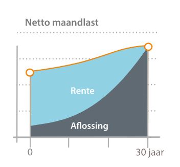 https://overwater-nieuw.onest-dev.nl/wp-content/uploads/Annuiteitenhypotheek.jpg